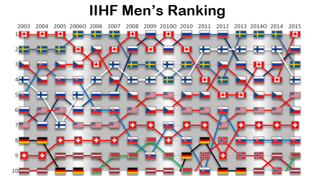 Україна – 21 у рейтингу IIHF